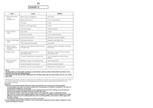 Page 3874
CHAPTER 13
EN
FAU LT
NOTE:
THE MACHINE IS FITTED WITH A SPECIAL ELECTRONIC DEVICE, WHICH PREVENTS THE SPIN CYCLE
SHOULD THE LOAD BE UNBALANCED.
THIS REDUCES THE NOISE AND VIBRATION IN THE MACHINE AND SO PROLONGS THE LIFE OF YOUR
MACHINE.If the fault should persist, contact a Candy Technical Assistance Centre. For prompt servicing, give the model of
the washing machine, to be found on the label placed on the cabinet inside of the porthole or on the
guarantee certificate.
Important
1The use of...