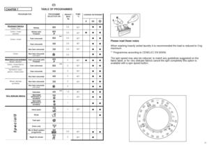 Page 122223
EN
CHAPTER 7
TEMP.
°C90°
60°
60°
40°
30°
-
60°
60°
50°
40°
30°
-
40°
30°
-
30°
-
-
-
40°
50°
TABLE OF PROGRAMMES
Resistant fabrics
Cotton, linen
Cotton, mixed
resistant
Cotton, mixed
Cotton
Mixed fabrics and syntheticsMixed, resistant
Cotton, mixed fabrics,
synthetics
Synthetics (nylon, 
perlon), mixed cotton
Mixed, delicate 
synthetics
Very delicate fabrics
❙❙ ❙
●●
●● ●
●●
●●
●●
●●
●● ●
●●
●●
●●
●●
●●
●●
●●
●●
●●
●
●●
●
CHARGE DETERGENT
Please read these notes
When washing heavily soiled laundry it...