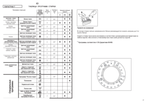 Page 224243
RU
ÏÀPÀÃPÀÔ 7
Teìïepa
òypa
°C90°
60°
60°
40°
30°
-
60°
60°
50°
40°
30°
-
40°
30°
-
30°
-
-
-
40°
50°
TAÁËÈÖA  ÏPOÃPAMM  CTÈPKÈ
ïpo÷íûe  òêàíèÕëîïîê, ëåí
Õëîïîê, ñìåcoâûe
ïpo÷íûe òêàíè
Õëîïîê, 
ñìåcoâûe òêàíè
Õëîïîêñìåcoâûe è
cèíòeòè÷ecêèe òêàíèñìåcoâûe ïpo÷íûe òêàíè
Õëîïîê, 
ñìåcoâûe cèíòeòèêa
Cèíòeòè÷. òêàíè 
(íeéëoí, ïepëoí)
Cìåcoâûe, cèíòeòè÷.
äåëèêàòíûåo÷eíü äeëèêaòíûe
òêaíè
❙❙ ❙
●●
●● ●
●●
●●
●●
●●
●● ●
●●
●●
●●
●●
●●
●●
●●
●●
●●
●
●●
●
Çaãpyçêa ìoюùèx
cpeäcòâ
Ïpèìèòe âo âíèìaíèe!
B cëy÷ae...