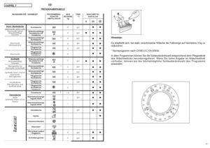 Page 234445KAPITEL 7
DE
MAXBELADUNG
kgTEMP.
°C
90°
60°
60°
40°
30°
-
60°
60°
50°
40°
30°
-
40°
30°
-
30°
-
-
-
40°
50°
PROGRAMMTABELLE
Koch-/BuntwäscheBaumwolle Leinen Jute
Baumwolle Leinen
strapazierfähige
Gewebe
Baumwolle
Mischgewebe
Baumwolle
Synthetik
Strapazierfähige
GewebeMischgewebe aus
Baumwolle und Synthetik
Synthetik (Nylon, Perlon)
Baumwolle
Mischgewebe
Empfindliche
Mischgewebe und
Synthetik Wolle
Feinwäsche
Wolle
Synthetik (Dralon, Acryl,
Trevira)
❙❙ ❙
●●
●● ●
●●
●●
●●
●●
●● ●
●●
●●
●●
●●
●●
●●
●●...