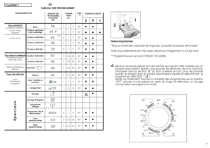 Page 199
9
9
9
9
4,5
4,5
4,5
2,5
2
1,5
-
-
-
9
3,5
2,5
TEMP.°C90°
60°
60°
40°
30°
50°
40°
30°
40°
30°
30°
-
-
-
40°
40°
30°
21●●
●● ●
●●
●●
●●
●●
●●
●●
●●
●●
●●
●
●●
●●
●●
**
3637
7
7
7
7
7
3,5
3,5
3,5
2,5
2
1,5
-
-
-
7
3,5
2,5 6
6
6
6
6
3
3
3
2
1
1
-
-
-
6
3
2
CHAPITRE 7
FR
CHARGE
MAXI
kg
* TABLEAU DES PROGRAMMES
Tissus résistantsCoton, lin, chanvre
Coton, mixtes 
résistants
Coton, mixte
Tissus mixtes et synthétiquesSynthétiques (Nylon,
mixtes de coton)
Mixtes, Synthétiques 
délicatsTissus très délica
ts...