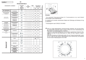 Page 219
9
9
9
9
4,5
4,5
4,5
2,5
2
1,5
-
-
-
9
3,5
2,5
TEMP.°C90°
60°
60°
40°
30°
50°
40°
30°
40°
30°
30°
-
-
-
40°
40°
30°
21●●
●● ●
●●
●●
●●
●●
●●
●●
●●
●●
●●
●
●●
●●
●●
**
4041
7
7
7
7
7
3,5
3,5
3,5
2,5
2
1,5
-
-
-
7
3,5
2,5 6
6
6
6
6
3
3
3
2
1
1
-
-
-
6
3
2
KAPITEL 7
DE
MAXBELADUNG
kg* PROGRAMMTABELLE
Koch-/BuntwäscheBaumwolle Leinen Jute
Baumwolle Leinen
strapazierfähige
Gewebe
Baumwolle
Mischgewebe
Synthetik
Synthetik (Nylon, Perlon)
Baumwolle
Mischgewebe
Empfindliche
Mischgewebe und
Synthetik Wolle...