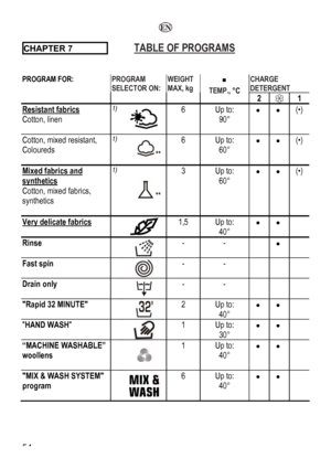 Page 54
  
CROGRAMSHAPTER 7   TABLE OF P 
 
 
CHARGE 
DETERGENT 
PROGRAM FOR: 
 54 
 
PROGRAM 
SELECTOR ON: 
WEIGHT 
MAX, kg ƒ  
TEMP., °С 2  1 
Resistant fabrics 
Cotton, linen 
 
1) 6 
 
Up to: 
90° 
•  •  (•) 
Cotton, mixed resistant, 
Coloureds 
 
1) 
 ** 
6 Up to: 
60° 
•  •  (•) 
Mixed fabrics and 
synthetics 
Cotton, mixed fabrics, 
synthetics 
 
1) 
 ** 
3 Up to: 
60° 
•  •  (•) 
Very delicate fabrics 
 
 
 
1,5 Up to: 
40° 
•  •   
Rinse 
 
 
 
- -  •   
Fast spin 
 
 
 
- -    
Drain only 
 
 - 
 
-...