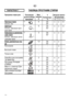 Page 22
  
 ПАРАГРАФ 7   ТАБЛИЦА ПРОГРАММ СТИРКИ
 
Загрузка ванно-
чек дозатора 
Программа стирки для: 
 
 
Положение 
ручки выбора 
программ: 
Макс. 
загрузка, 
кг 
ƒ  
Температура,  
°С 2  1 
Прочные ткани 
Хлопок, лен 
1) 
 
6 До:  
90° 
•  •  (•) 
Цветные
Хлопок, смесовые проч-
ные ткани 
1) 
 ** 
6 До:  
60° 
•  •  (•) 
Смесовые и синтетиче-
ские ткани 
Хлопок, смесовые синте-
тические ткани 
1) 
 ** 
3 До:  
60° 
•  •  (•) 
Очень деликатные тка-
ни
 
 
1,5 До:  
40° 
•  •   
Полоскание  
 
- -  •...