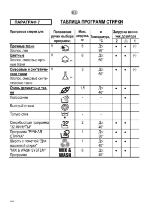 Page 22
  
 ПАРАГРАФ 7   ТАБЛИЦА ПРОГРАММ СТИРКИ
 
Загрузка ванно-
чек дозатора 
Программа стирки для: 
 
 
Положение 
ручки выбора 
программ: 
Макс. 
загрузка, 
кг 
ƒ  
Температура,  
°С 2  1 
Прочные ткани 
Хлопок, лен 
1) 
 
6 До:  
90° 
•  •  (•) 
Цветные
Хлопок, смесовые проч-
ные ткани 
1) 
 ** 
6 До:  
60° 
•  •  (•) 
Смесовые и синтетиче-
ские ткани 
Хлопок, смесовые синте-
тические ткани 
1) 
 ** 
3 До:  
60° 
•  •  (•) 
Очень деликатные тка-
ни
 
 
1,5 До:  
40° 
•  •   
Полоскание  
 
- -  •...