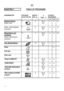 Page 54
  
CROGRAMSHAPTER 7   TABLE OF P 
 
 
CHARGE 
DETERGENT 
PROGRAM FOR: 
 54 
 
PROGRAM 
SELECTOR ON: 
WEIGHT 
MAX, kg ƒ  
TEMP., °С 2  1 
Resistant fabrics 
Cotton, linen 
 
1) 6 
 
Up to: 
90° 
•  •  (•) 
Cotton, mixed resistant, 
Coloureds 
 
1) 
 ** 
6 Up to: 
60° 
•  •  (•) 
Mixed fabrics and 
synthetics 
Cotton, mixed fabrics, 
synthetics 
 
1) 
 ** 
3 Up to: 
60° 
•  •  (•) 
Very delicate fabrics 
 
 
 
1,5 Up to: 
40° 
•  •   
Rinse 
 
 
 
- -  •   
Fast spin 
 
 
 
- -    
Drain only 
 
 - 
 
-...