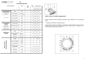 Page 2140417. FEJEZET
HU
PROGRAMTÁBLÁZAT
Kérjük, olvassa el az alábbi megjegyzéseket!
ErŒsen szennyezett ruhák mosásakor javasoljuk, hogy csökkentse le a mennyiséget
3 kg-ra.
** Programok a CENELEC EN 60456 szerint.A centrifugálás sebessége csökkenthetŒ a ruhadarabok címkéjén található útmutató betartása
érdekében, vagy a nagyon finom textíliák esetében teljesen kikapcsolható a centrifugálás, ami a
centrifuga választókapcsolójával végezhetŒ el.
21●●
●● ●
●●
●●
●●
●●
●●
●●
●●
●●
●●
●
●●
●●
●●
**
6
6
6
6
6
3
3
3...