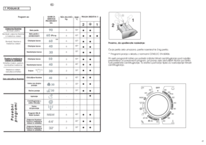 Page 234445
Prosimo, da upo‰tevate naslednje:
âe je perilo zelo umazano, perite naenkrat le 3 kg perila.
** Programi pranja v skladu z normami CENELEC EN 60456.
Pri vseh programih lahko po potrebi zniÏate hitrost centrifugiranja pod najvi‰jo
predvideno za posamezni program, pri pranju zelo obãutljivih tkanin pa lahko
tudi prekliãete centrifugiranje. To storite s pomoãjo tipke za nastavljanje hitrosti
centrifugiranja.
SL
7. POGLAVJE
TEMP. 
°C90°
60°
60°
40°
30°
50°
40°
30°
40°
30°
30°
-
-
-
40°
40°
30°
21●●
●●...