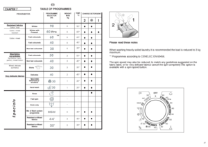 Page 244647
TEMP.°C90°
60°
60°
40°
30°
50°
40°
30°
40°
30°
30°
-
-
-
40°
40°
30°
21●●
●● ●
●●
●●
●●
●●
●●
●●
●●
●●
●●
●
●●
●●
●●
Specials
**
6
6
6
6
6
3
3
3
2
1
1
-
-
-
6
3
2
EN
CHAPTER 7TABLE OF PROGRAMMESResistant fabrics
Cotton, linen
Cotton, mixed
resistant
Cotton, mixed
Mixed fabrics and syntheticsSynthetics (nylon, 
perlon), mixed cotton
Mixed, delicate 
synthetics
Very delicate fabrics
CHARGE DETERGENT
Please read these notes
When washing heavily soiled laundry it is recommended the load is reduced to 3...