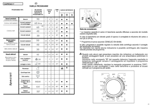 Page 219 9 99 9 4,5 4,5 4,5 2,5 2 1,5 - - - 9 3,5 2,5
TEMP.°C90° 60°60° 40° 30° 50° 40° 30° 40° 30°30° - - - 40° 40° 30°
TABELLA PROGRAMMI
Tessuti r
esistenti
Cotone, lino, canapa Cotone, misti resistenti 
Cotone, mistiTessuti misti esintetici
Sintetici (Nylon Perlon) 
misti di cotone 
Misti, sintetici delicatiTessuti delica
ti
Biancheria in lana Sintetici (Dralon,Acrylico, Trevira)
21●● ●● ●●● ●● ●● ●● ●● ●● ●● ●● ●● 
● 
●● ●● ●●CARICO DETERSIVO 
PROGRAMMA PER:Speciali
Bianchi 
Colorati resistenti con...