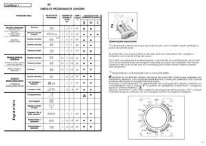 Page 2242
43
CAPÍTULO 7
PT
TABELA DE PROGRAMAS DE LAVAGEM
Observações importantes *) Capacitade máxima de roupa seca, de acordo com o modelo usado (verifique a placa de identificação Se pretender lavar roupa interior muito suja, será recomendável não carregar a máquina com mais de 3/4 kg de roupa. Em todos os programas, é possível regular a velocidade da centrifugação de acordo com as recomendações de lavagem indicadas na roupa. Se a etiqueta não trouxerqualquer indicação, pode usar-se a centrifugação à...