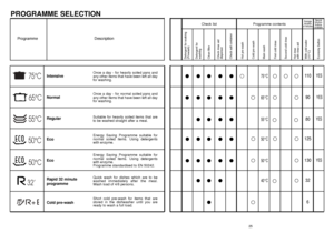 Page 1325 24
11 0YES75°C• • •••
90YES65°C• • •••
80YES55°C• •••
12550°C• • •••
6•
•
••
••
••
•
• ••
• •
•
• • •
•
• • •
• •
•
• •
3240°C•• •
• •• •
130YES50°C• • •••• • •
•
Programme                                               Description 
PROGRAMME SELECTION
Intensive
Normal
Regular
Eco 
Eco 
Rapid 32 minute
programme
Cold pre-washOnce a day - for heavily soiled pans and
any other items that have been left all day
for washing.
Once a day - for normal soiled pans and
any other items that have been left all...