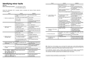 Page 1427 N.B.: Should any of the situations occur and should the machine give a bad washing performance,
it is necessary to remove the deposits from the dishes by hand since the final drying cycle hardens the
deposits which a second wash in the machine would not be able to remove.
If the malfunction continues contact a Service Centre quoting the serial number of the dishwasher.
This is found on the plaque on the inside of the dishwasher door at the top or on the guarantee. 
This information will make it...