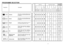 Page 1325 24
11 0YES75°C• • •••
90YES65°C• • •••
80YES55°C• •••
12550°C• • •••
6•
•
••
••
••
•
• ••
• •
•
• • •
•
• • •
• •
•
• •
3240°C•• •
• •• •
130YES50°C• • •••• • •
•
Programme                                               Description 
PROGRAMME SELECTION
Intensive
Normal
Regular
Eco 
Eco 
Rapid 32 minute
programme
Cold pre-washOnce a day - for heavily soiled pans and
any other items that have been left all day
for washing.
Once a day - for normal soiled pans and
any other items that have been left all...