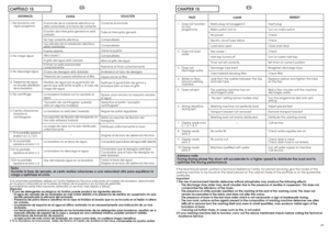 Page 25Nota:
Durante la fase de secado, el cesto realiza rotaciones a una velocidad alta para equilibrar la
carga y optimizar el ciclo.
Advisory note
During drying phase the drum will accelerate to a higher speed to distribute the load and to
optimize the drying performance
49
CHAPTER 15
EN
FAU LT
If the fault should persist, contact a Technical Assistance Centre. For prompt servicing, give the model of the
washing machine, to be found on the label placed on the cabinet inside of the porthole or on the...