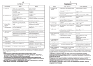 Page 38KAPITEL 13
FEHLVERHALTEN
Läßt sich der Fehler nicht beheben, wenden Sie sich bitte an den Technischen Kundendienst der Firma Candy.
Geben Sie dabei das Maschinenmodell laut Typenschild * oder Garantieschein an, um eine schnelle effektive
Hilfe zu ermöglichen.
* (welches sich im Bullauge befindet)
Achtung:
1Die Verwendung von umweltfreundlichen Waschmitteln kann folgende Effekte auslösen:
-Die schwebenden Minerale führen zu einer Trübung des Spülwassers, die aber weder die Wirkung der
Spülungen noch das...