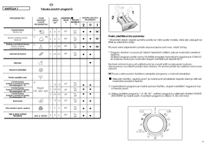 Page 2344
45
21●● ● ●● ● ●● ●●● 
● 
●● ●● ●● ●● ●● ●●
6 63 2 - - - 1 23 1 16
884 2,5 - - - 1,5 2,53,5 1,5 28 
9 94,5 2,5 - - - 1,5 2,53,5 1,5 29
**
1) 1) 1)
() () ()
DOPORUâENÁ TEPLOTA°C60° 40°40° 40° - - - 30° 30° 30° 30° 40° 40°
TEPLOTA MAXIMÁLNÍ
°CDo:  90° Do:  60° Do:  60° Do:  40° - - - Do: 30° Do: 40° Do: 40° Do:  30° Do:  40° Do:  40°
P Prroossíímm,,  ppüüeeööttëëttee  ssii  ttyyttoo  ppoozznnáámmkkyy::   
*  Maximální obsah náplnû suchého prádla se mûní podle modelu, kter˘ jste zakoupili (viz ‰títek se...
