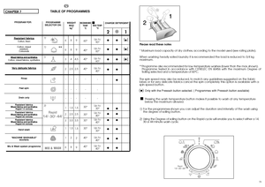 Page 2650
51
21●● ● ●● ● ●● ●●● 
● 
●● ●● ●● ●● ●● ●●
6 63 2 - - - 1 23 1 16
884 2,5 - - - 1,5 2,53,5 1,5 28 
9 94,5 2,5 - - - 1,5 2,53,5 1,5 29
**
1) 1) 1)
() () ()
RECOMMENDEDTEMP.  °C60° 40° 40° 40° - - -30° 30° 30° 30° 40° 40°
Please read these notes * Maximum load capacity of dry clothes, according to the model used (see rating plate). When washing heavily soiled laundry it is recommended the load is reduced to 3/4 kg maximum. ** Programme also recommended for low-temperature washes (lower than the max....