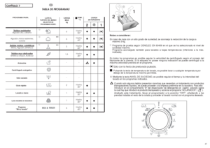 Page 22TEMP.°C
Hasta:
90°
Hasta:
60°
Hasta:
60°
Hasta:
40°
-
-
-
Hasta:
40°
Hasta:
30°
Hasta:
40°
Hasta:
40°
21●● ●
●● ●
●● ●
●●
●
●
●●
●●
●●
Tejidos r
esistentes
Algodón, lino, cáñamo
Algodón, mixtos resistentes,
Colores
Tejidos mixtos y sintéticosMixtos, Algodón, SintéticosTejidos m
uy delicados
Sintéticos (Rayon, Acrilicos)
Aclarados
Centrifugado enérgetico
Sólo vaciado
Ciclo rápido
Lavado a mano
Lana lavable en lavadora
Pograma 
“Mix y lavado”
6
6
3
1,5
-
-
-
2
1
1
6
**
**
1)
1)
1)
4243
CARGA
MAX
kg CARGA...