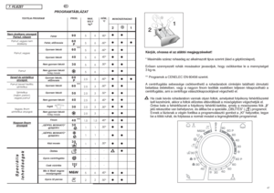 Page 2446477. FEJEZET
HU
HÃM.,
°C90°
60°
60°
40°
30°
-
60°
60°
50°
40°
30°
-
40°
30°
-
30°
-
-
-
40°
50°
PROGRAMTÁBLÁZAT
Nem érzék
eny an
yagok
Pam
ut, vászon
Pamut, vegyes nem
érzékeny
Pamut, vegyes
PamutKevert és szintetikusanyagok 
Pamut, kevert textília,
szintetikus 
Szintetikus
(nejlon, perlon),
vegyes pamut
Vegyes, finom
szintetikus anyagokNagy
on f
inom
anyagok
MOSÓSZERADAG
Kérjük, olvassa el az alábbi megjegyzéseket!
* Maximális száraz ruhaadag az alkalmazott típus szerint (lásd a géptörzslapot).
ErŒsen...