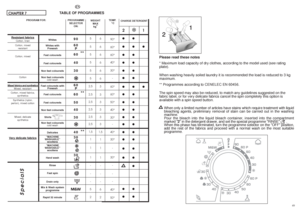 Page 254849
EN
CHAPTER 7
TEMP.
°C90°
60°
60°
40°
30°
-
60°
60°
50°
40°
30°
-
40°
30°
-
30°
-
-
-
40°
50°
TABLE OF PROGRAMMES
Resistant fabrics
Cotton, linen
Cotton, mixed
resistant
Cotton, mixed
Cotton
Mixed fabrics and syntheticsMixed, resistant
Cotton, mixed fabrics,
synthetics
Synthetics (nylon, 
perlon), mixed cotton
Mixed, delicate 
synthetics
Very delicate fabrics
CHARGE DETERGENT
Please read these notes
* Maximum load capacity of dry clothes, according to the model used (see rating
plate).
When washing...