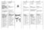 Page 305859
HU
10. FEJEZETA TERMÉKFONTOS!
Plédek, ágytakarók vagy más
nehéz anyagok mosásakor ne
végezzen centrifugálást.
Gyapjúból készült ruhadarabok
vagy más gyapjútartalmú ruhák
csak akkor moshatók gépben,
ha megtalálható rajtuk a
„Géppel mosható” címke.FONTOS!
Aruhadarabok
szétválogatásakor
ügyeljen a
következŒkre:-ne legyenek fémtárgyak a
szennyes között (pl.
brosstık, biztosítótık,
gombostık, pénzérmék
stb.);
-a párnahuzatokat be kell
gombolni, a cipzárakat fel
kell húzni, a köntösök laza
öveit és hosszú...