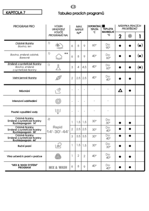 Page 4444
21
●● ● 
●● ● 
●● ●
●● 
● 
●● 
●● 
●● 
●● 
●● 
●●
6 
6
3 
2 
- 
- 
- 
1 
2
3 
1 
1
6
8
8
4 
2,5 
- 
- 
- 
1,5 
2,5
3,5 
1,5 
2
8 
9 
9
4,5 
2,5 
- 
- 
- 
1,5 
2,5
3,5 
1,5 
2
9
**
1) 
1) 
1)
() 
() 
()
DOPORUâENÁ TEPLOTA°C
60° 
40°
40° 
40° 
- 
- 
- 
30° 
30° 
30° 
30° 
40° 
40°
TEPLOTA MAXIMÁLNÍ°C
Do:  90° 
Do:  60° 
Do:  60° 
Do:  40° 
- 
- 
- 
Do: 30° 
Do: 40° 
Do: 40° 
Do:  30° 
Do:  40° 
Do:  40°
O Oddoollnnéé  ttkkaanniinnyyBavlna, len 
Bavlna, smësné odolné, Barevné 
S Smmëëssnnéé  aa...