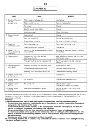 Page 7777
CHAPTER 13
EN
FAU LT 
If the fault should persist, contact a Candy Technical Assistance Centre. For prompt servicing, give the model of the washing machine, to be found on the label placed on the cabinet inside of the porthole or on theguarantee certificate.Important1 The use of environment friendly detersives without phosphates may produce the following effects:- The discharge rinse water may result cloudier due to the presence of zeolites in suspension. This does notcompromise the efficiency of the...