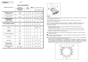 Page 13TEMP.
°CDo: 
90°
Do:
60°
Do:
60°
Do:
40°
-
-
-
Do:
40°
Do:
30°
Do:
40°
Do:
40°
T TA
AB
BE
EL
LA
A 
 P
PR
RO
OG
GR
RA
AM
MÓ
ÓW
W
21●● ●
●● ●
●● ●
●●
●
●
●●
●●
●●É ÉR
RO
OD
DE
EK
K 
  
 P
PI
IO
OR
RÅ
ÅC
CY
Y
U
Uw
wa
ag
gi
i:
:
* Maksymalna pojemnoÊç suchego za∏adunku jest ró˝na w zale˝noÊci od modelu pralki
(patrz tabliczka znamionowa).
W przypadku bardzo zabrudzonej bielizny zaleca sië zaäadowanie do pralki
maksymalnie 3/4 kg bielizny.
Mo˝na równie˝ zmniejszyç szybkoÊç wirowania - zgodnie z sugestiami...