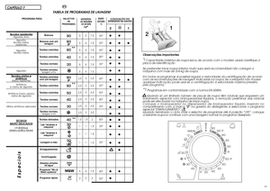 Page 214041CAPÍTULO 7
PT
TEMPE-
RATURA
°C90°
60°
60°
40°
30°
-
60°
60°
50°
40°
30°
-
40°
30°
-
30°
-
-
-
40°
50°
TABELA DE PROGRAMAS DE LAVAGEM
Tecidos r
esistentes
Algodão, linho
Algodão,
tecidos mistos,
resistentes
Algodão,
tecidos mistos
AlgodãoTecidos mistos e
sintéticos
Mistos, resistentes
Sintéticos 
e mistos de algodão
Sintéticos (nylon, perlon)
mistos de algodão
Mistos, sintéticos, delicados
TECIDOS 
MUIT
O DELIC
ADOS
Làs Sintéticos 
(dralon,
 acrílìco,
 trevira)
COLOCAÇÃO DODETERGENTE NA GAVETA...