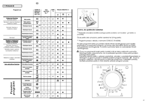 Page 234445
TEMP. 
°C90°
60°
60°
40°
30°
-
60°
60°
50°
40°
30°
-
40°
30°
-
30°
-
-
-
40°
50°
Odpor
ne tkanine
BombaÏ, platno
BombaÏ, odporne tkanine iz
me‰anice vlaken
BombaÏ, tkanine iz 
me‰anice vlaken
BombaÏTkanine iz 
me‰anice
vlaken in sintetikeOdporne tkanineBombaÏ, tkanine iz 
me‰anih vlaken, sintetika
Sintetika (najlon, perlon),
bombaÏne me‰anice
Me‰anica vlaken, obãutljiva
sintetika
Zelo ob
ãutljive tkanine
PRALNA SREDSTVA V:
Prosimo, da upo‰tevate naslednje:
*)
Najveãja dovoljena koliãina suhega...