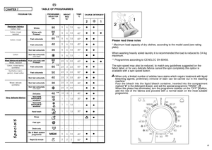 Page 254849
EN
CHAPTER 7
TEMP.
°C90°
60°
60°
40°
30°
-
60°
60°
50°
40°
30°
-
40°
30°
-
30°
-
-
-
40°
50°
TABLE OF PROGRAMMES
Resistant fabrics
Cotton, linen
Cotton, mixed
resistant
Cotton, mixed
Cotton
Mixed fabrics and syntheticsMixed, resistant
Cotton, mixed fabrics,
synthetics
Synthetics (nylon, 
perlon), mixed cotton
Mixed, delicate 
synthetics
Very delicate fabrics
CHARGE DETERGENT
Please read these notes
* Maximum load capacity of dry clothes, according to the model used (see rating
plate).
When washing...