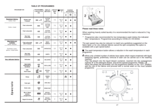 Page 14TEMP.
°CUp to:90°Up to:60°Up to:40°Up to:30°Up to:60°Up to:50°Up to:40°Up to:40°Up to:40°Up to:30°
-
-
-Up to:40°Up to:50°
2627
TABLE OF PROGRAMMES
Resistant fabrics
Cotton, linen
Cotton, mixed
Mixed fabrics andsyntheticsMixed, resistant
Synthetics (nylon, 
perlon), mixed cotton
Very delicate fabrics
CHARGE
DETERGENT
Please read these notes
When washing heavily soiled laundry it is recommended the load is reduced to 3 kg
maximum.
** Programme also recommended for low temperature wash (below the...