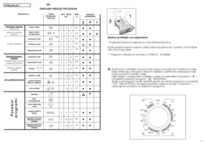 Page 193637POGLAVLJE 7
HR
TABELARNI PREGLED PROGRAMA 
Molimo proãitajte ova napomene: 
* Pogledati ploãicu(naljepnicu) s tehniãkimpodacima 
Kada perete izuzetno prljavo rublje preporuãujemo da u perilicu ne stavljate
vi‰e od 3/4 kg rublja. 
** Programi u skladu sa normama CENELEC  EN 60456. 
Kada samo odredjen broj komada rublja za pranje ima tvrdokorne mrlje
koje zahtjevaju postupak s tekuçim bijelilom, prethodno uklanjanje mrlja
moÏe se izvesti u perilici rublja.
Ulijte bijelilo u pregradak za bijelila u...