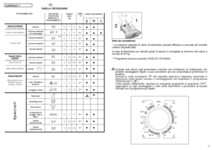 Page 209
9
9
9
9
4,5
4,5
4,5
2,5 2
1,5 -
-
-
9
3,5
2,5
TEMP.°C90°
60°
60°
40°
30°
50°
40°
30°
40°
30°
30° -
-
-
40°
40°
30°
T ABELLA PROGRAMMI
Tessuti r
esistenti
Cotone, lino, canapa
Cotone, misti resistenti
Cotone, misti
Tessuti misti esintetici
Sintetici (Nylon Perlon)misti di cotone
Misti, sintetici delicatiTessuti delica
ti
Biancheria in lana Sintetici (Dralon,
Acrylico, Trevira)
21●●
●● ●
●●
●●
●●
●●
●●
●●
●●
●●
●●
●
●●
●●
●●CARICO DETERSIVO
PROGRAMMA PER:
Speciali
Bianchi
Colorati resistenti con...