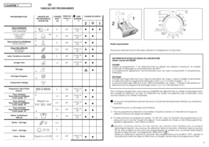 Page 2621●● ●
●●
●●
●●
●●
●●
●
●●
●●
●●
●●
●●
●●
8
8
4
2,5
2
1,5
-
-
-
8
1,5
2,5
3,5
4
2,5
5
1,5
1)
1)
1)
5051
2)
TEMPERATURE
CONSEILLEE
°C60°
40°
40°
40°
40°
30°
-
-
-
40°
30°
30°
30°
30°
-
-
30°
TEMP.
MAXIMUM°C
Jusqu’à:
90°
Jusqu’à:
60°
Jusqu’à:
50°
Jusqu’à:
40°
Jusqu’à:
40°
Jusqu’à:
30°
-
-
-
Jusqu’à:
40°
Jusqu’à:
30°
Jusqu’à:
40°
Jusqu’à:
40°
Jusqu’à:
40°
-
-
Jusqu’à:
30°
**
*
*
*
*
*
CHAPITRE 7
FR
TABLEAU DES PROGRAMMES
CHARGE
MAXI
kgCHARGE DE LESSIVE
PROGRAMME POUR:MANETTE DES
PROGRAMME DE
LAVAGE SUR:...