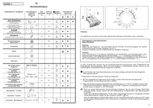 Page 28Hinweise:
Es empfiehlt sich, bei stark verschmutzter Wäsche die Füllmenge auf höchstens 4 kg zu reduzieren.
Informationen zu Normtestzwecken
(Norm EN 50229)
Waschen
Stellen Sie das Programm ** ein und wählen Sie den höchsten Verschmutzungsgrad, die höchste
Schleudertourenzahl und eine Temperatur von 60°C.
Programm empfohlen auch für Vergleichstests bei niedrigerer Temperatur.
Trocknen
Erste Trocknung mit 5 kg Wäsche (bestehend aus Handtüchern und Kissenbezügen) unter
Verwendung des Trocknungsprogramms...