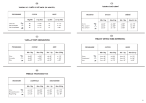 Page 4691   90
PROGRAMME   
Extra sec
Prêt-à-ranger
Prêt-à-repasser 1 Kg Min 
30’
30’
30’1 Kg Min 
30’
30’
30’2,5 Kg  Max  
à 170’
à 150’
à 80’ COTON   MIXTE
TABLEAU DES DURÉES DE SÉCHAGE (EN MINUTES):
5 Kg Max     
à 230’
à 220’
à 170’FR
PROGRAMMA 
Extra 
Armadio
Stiro Min 1 Kg
da 30’
da 30’
da 30’Min 1 Kg
da 30’
da 30’
da 30’Max 2,5 Kg   
a 170’
a 150’
a 80’ COTONE   MISTI
TABELLA TEMPI ASCIUGATURA
Max 5 Kg     
a 230’
a 220’
a 170’IT
PROGRAMM
Extra  
Schranktrocken
Bügelfertig Min 1 Kg
von 30’
von 30’
von...