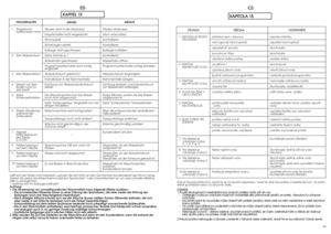 Page 50KAPITEL 15
FEHLVERHALTEN
Läßt sich der Fehler nicht beheben, wenden Sie sich bitte an den Technischen Kundendienst der Firma Candy.
Geben Sie dabei das Maschinenmodell laut Typenschild * oder Garantieschein an, um eine schnelle effektive
Hilfe zu ermöglichen.
* (welches sich im Bullauge befindet)
Achtung:
1Die Verwendung von umweltfreundlichen Waschmitteln kann folgende Effekte auslösen:
-Die schwebenden Minerale führen zu einer Trübung des Spülwassers, die aber weder die Wirkung der
Spülungen noch das...