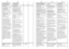 Page 1325
FR
IT
DESCRIPTION DESCOMMANDES“Kg DETECTOR”
(La fonction n’est active que
pour les programmes Coton
et Synthétique)
Le “Kg DETECTOR”permet de
mesurer une série
d’information sur le linge
chargé dans le tambour
durant toues les phases du
lavage.
Ainsi, durant les 4 premières
minutes du cycle de lavage,
le “Kg DETECTOR” :
- régule la quantité d’eau
nécessaire
- détermine la durée du
cycle de lavage
- ajuste les rinçages
En fonction de la quantité et
du type de linge lavé:
- régule le rythme des...