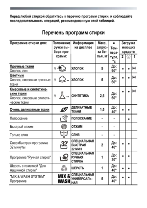 Page 32
 
 32
Перед любой стиркой обратитесь к перечню программ стирки, и соблюдайте 
последовательность операций, рекомендованную этой таблицей. 
 
Перечень программ стирки 
 
Загрузка 
моющих 
средств 
Программа стирки для: Положение 
ручки вы-
бора про-
грамм: 
Информация 
на дисплее 
Макс, 
загруз-
ка бе-
лья, кг 
ƒ  
Тем-
пера-
тура, 
°с 
2  1 
Прочные ткани 
Хлопок, лен 1)  ХЛОПОК 5 До: 
90° ••   
Цветные
Хлопок, смесовые прочные 
ткани 
1)  ** ХЛОПОК 5 До: 
60° 
••   
Смесовые и синтетиче-
ские ткани...