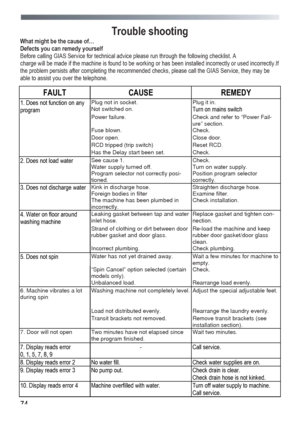 Page 74
 
 
74
Trouble shooting 
What might be the cause of… 
Defects you can remedy yourself 
Before calling GIAS Service for technical advice please run through the following checklist. A 
charge will be made if the machine is found to be worki
ng or has been installed incorrectly or used incorrectly.If 
the problem persists after completing the recommended checks, please call the GIAS Service, they may be 
able to assist you over the telephone. 
FAULT CAUSE  REMEDY  
Plug not in socket. Plug it in. 1. Does...