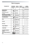 Page 70
 
 70
Table of programs 
 
 
PROGRAM FOR: 
 
PROGRAM 
SELECTOR 
ON: 
DISPLAY 
INFOTEXT 
 
WEIGHT 
MAX, kg ƒ  
TEMP., 
°С 
CHARGE 
DETERGENT 
     2  1 
Resistant fabrics 
Cotton, linen 
1) 
 COTTON 5 Up to: 
90° •  •  (•) 
Cotton, mixed resistant, 
Coloureds 
1) 
 ** COTTON 5 Up to: 
60° •  •  (•) 
Mixed fabrics and synthetics 
Cotton, mixed fabrics, synthetics 
1) 
 ** SYNTHETICS 2,5 Up to: 
60° •  •  (•) 
Very delicate fabrics  
 ACRYLICS 1,5 Up to: 
40° •  •   
Rinse  
 RINSES ONLY - -  •   
Fast...