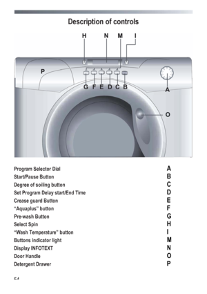 Page 54
 
 54
Description of controls 
 
 
 
Program Selector Dial А 
Start/Pause Button В 
Degree of soiling button С 
Set Program Delay start/End Time D 
Crease guard Button Е 
“Aquaplus” button F 
Pre-wash Button G 
Select Spin Н 
“Wash Temperature” button I 
Buttons indicator light М 
Display INFOTEXT N 
Door Handle О 
Detergent Drawer Р 
 
 