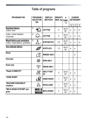 Page 70
 
 70
Table of programs 
 
 
PROGRAM FOR: 
 
PROGRAM 
SELECTOR 
ON: 
DISPLAY 
INFOTEXT 
 
WEIGHT 
MAX, kg ƒ  
TEMP., 
°С 
CHARGE 
DETERGENT 
     2  1 
Resistant fabrics 
Cotton, linen 
1) 
 COTTON 5 Up to: 
90° •  •  (•) 
Cotton, mixed resistant, 
Coloureds 
1) 
 ** COTTON 5 Up to: 
60° •  •  (•) 
Mixed fabrics and synthetics 
Cotton, mixed fabrics, synthetics 
1) 
 ** SYNTHETICS 2,5 Up to: 
60° •  •  (•) 
Very delicate fabrics  
 ACRYLICS 1,5 Up to: 
40° •  •   
Rinse  
 RINSES ONLY - -  •   
Fast...