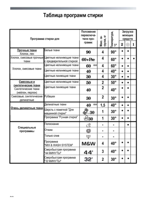 Page 28 
 
28
Таблица
 программ  стирки 
 
 
Загрузка 
моющих 
средств 
 
 
Программа  стирки  для  
Положение  
переключа-
теля про-
грамм : Макс. за -грузка , кг Температура ,  °С  2  1 
Прочные  ткани 
Хлопок , лен 
Белые  ткани  90 4 90°   
Хлопок , смесовые  прочные 
ткани 
Цветные  нелиняющие  ткани  
с предварительной  стиркой 60+Pre 4 60°    
Цветные  нелиняющие  ткани 60  ** 4  60°    
Цветные  нелиняющие  ткани 40 4  40°    
 
Хлопок , смесовые  ткани 
Цветные  линяющие  ткани  30 4 30° ...