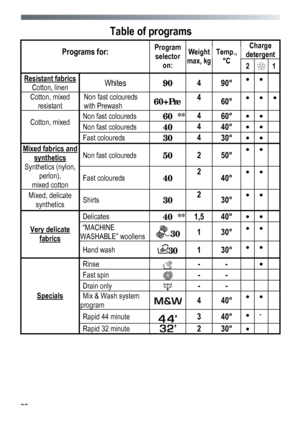 Page 60 
 
60
Table of programs 
Charge 
detergent 
Programs for:  
  Program 
selector  on:  Weight 
max, kg 
Temp., 
°C  2  1 
Resistant fabrics 
Cotton, linen Whites  90 4 90° 
     
Cotton, mixed 
resistant  Non fast coloureds 
with Prewash 60+Pre 4
 
60°      
Non fast coloureds 60  ** 4 60°       
Non fast coloureds  40  4
 40°       Cotton, mixed 
  Fast coloureds 
30 4
 30°       
Non fast coloureds 50  2 50° 
     Mixed fabrics and 
synthetics 
Synthetics (nylon,  perlon),  
mixed cotton...