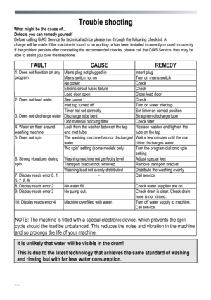 Page 64 
 
64
 
Trouble shooting 
What might be the cause of… 
Defects you can remedy yourself 
Before calling GIAS Service for technical advice please run through the following checklist. A 
charge will be made if the machine is found to be working or has been installed incorrectly or used incorrectly. 
If the problem persists after completing the recommended checks, please ca
ll the GIAS Service, they may be 
able to assist you over the telephone. 
FAULT CAUSE  REMEDY  
Mains plug not plugged in Insert plug...