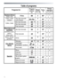 Page 60 
 
60
Table of programs 
Charge 
detergent 
Programs for:  
  Program 
selector  on:  Weight 
max, kg 
Temp., 
°C  2  1 
Resistant fabrics 
Cotton, linen Whites  90 4 90° 
     
Cotton, mixed 
resistant  Non fast coloureds 
with Prewash 60+Pre 4
 
60°      
Non fast coloureds 60  ** 4 60°       
Non fast coloureds  40  4
 40°       Cotton, mixed 
  Fast coloureds 
30 4
 30°       
Non fast coloureds 50  2 50° 
     Mixed fabrics and 
synthetics 
Synthetics (nylon,  perlon),  
mixed cotton...