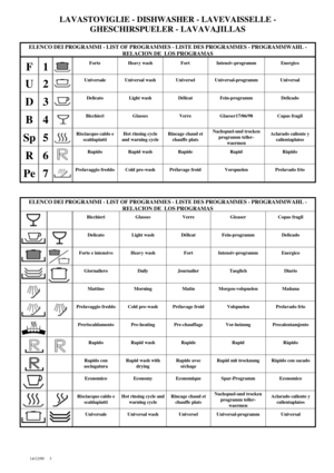 Page 26LAVASTOVIGLIE - DISHWASHER - LAVEVAISSELLE -
GHESCHIRSPUELER - LAVAVAJILLAS
14/12/99     3 ELENCO DEI PROGRAMMI - LIST OF PROGRAMMES - LISTE DES PROGRAMMES - PROGRAMMWAHL -RELACION DE  LOS PROGRAMASF1ForteHeavy washFortIntensiv-programmEnergicoU2UniversaleUniversal washUniverselUniversal-programmUniversalD3DelicatoLight washDélicatFein-programmDelicadoB4
   BicchieriGlassesVerreGlaeser17/06/98Capas fragilSp5Risciacquo caldo e
scaldapiattiHot rinsing cycle
and warning cycleRincage chaud et
chauffe...